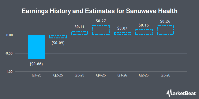 Earnings History and Estimates for Sanuwave Health (NASDAQ:SNWV)