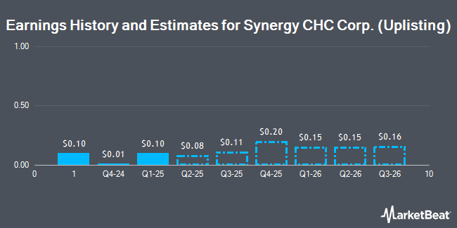 Earnings History and Estimates for Synergy CHC Corp. (Uplisting) (NASDAQ:SNYR)