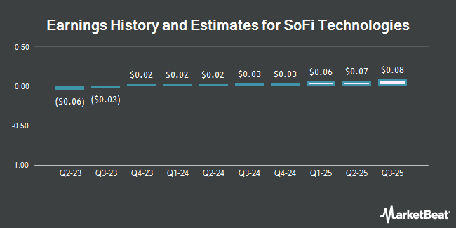 Earnings History and Estimates for SoFi Technologies (NASDAQ:SOFI)
