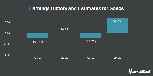 Earnings History and Estimates for Sonos (NASDAQ:SONO)