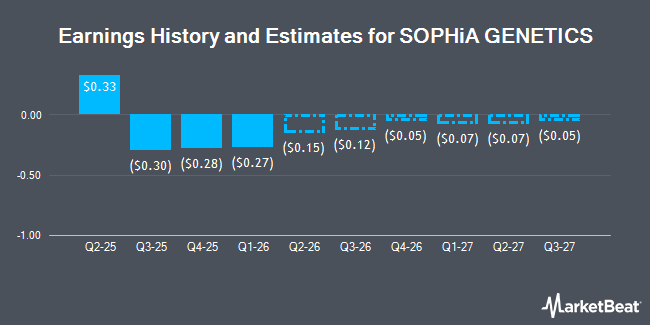Earnings History and Estimates for SOPHiA GENETICS (NASDAQ:SOPH)