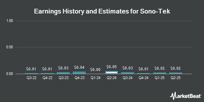 Earnings History and Estimates for Sono-Tek (NASDAQ:SOTK)