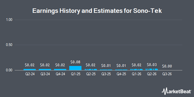 Earnings History and Estimates for Sono-Tek (NASDAQ:SOTK)