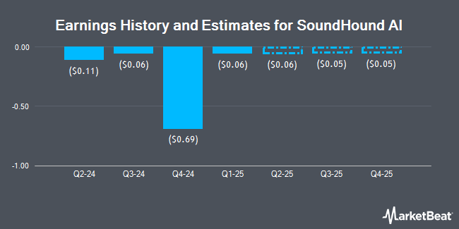 Earnings History and Estimates for SoundHound AI (NASDAQ:SOUN)