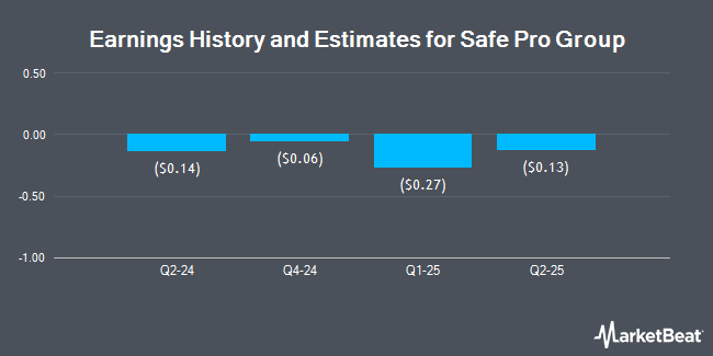 Earnings History and Estimates for Safe Pro Group (NASDAQ:SPAI)