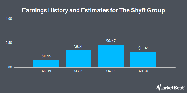Earnings History and Estimates for Spartan Motors (NASDAQ:SPAR)