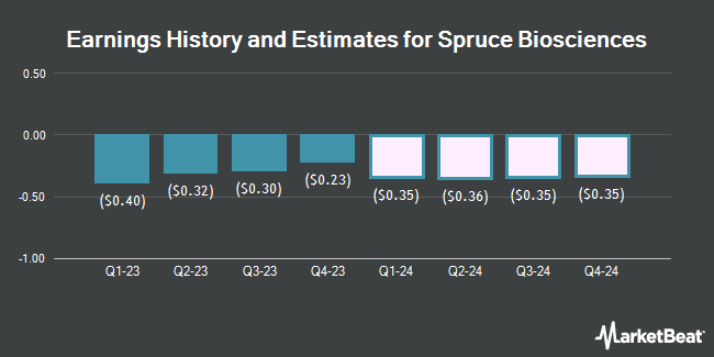 Earnings History and Estimates for Spruce Biosciences (NASDAQ:SPRB)