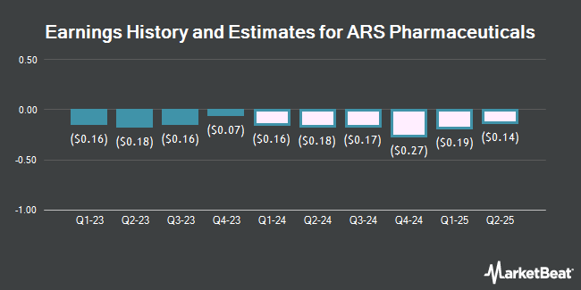 Earnings History and Estimates for ARS Pharmaceuticals (NASDAQ:SPRY)