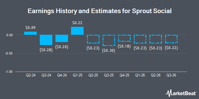 Earnings History and Estimates for Sprout Social (NASDAQ:SPT)