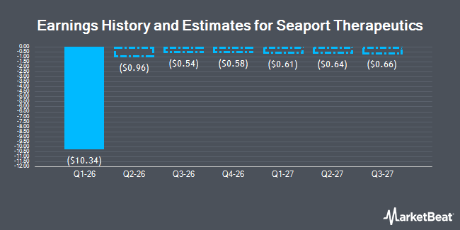 Earnings History and Estimates for Seaport Therapeutics (NASDAQ:SPTX)