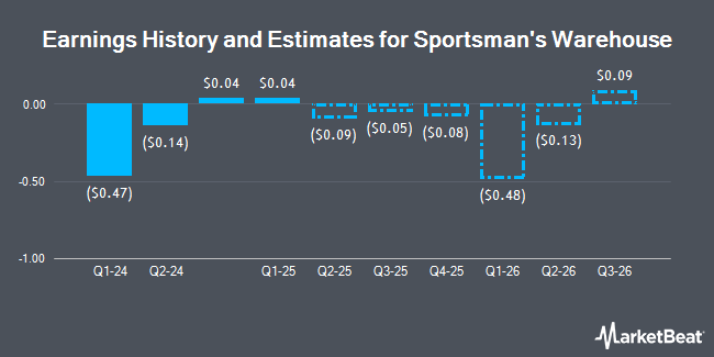 Earnings History and Estimates for Sportsman's Warehouse (NASDAQ:SPWH)