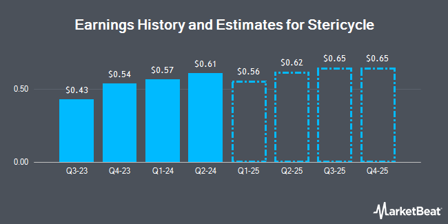 Earnings History and Estimates for Stericycle (NASDAQ:SRCL)