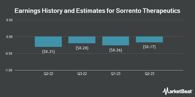 Earnings History and Estimates for Sorrento Therapeutics (NASDAQ:SRNE)