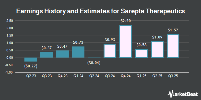 Earnings History and Estimates for Sarepta Therapeutics (NASDAQ:SRPT)