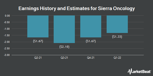 Earnings History and Estimates for Sierra Oncology (NASDAQ:SRRA)