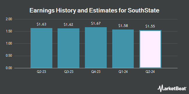 Earnings History and Estimates for SouthState (NASDAQ:SSB)