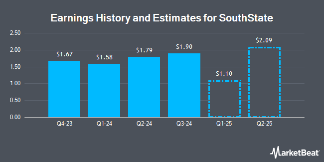 Earnings History and Estimates for SouthState (NASDAQ:SSB)