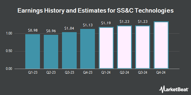 Earnings History and Estimates for SS&C Technologies (NASDAQ:SSNC)
