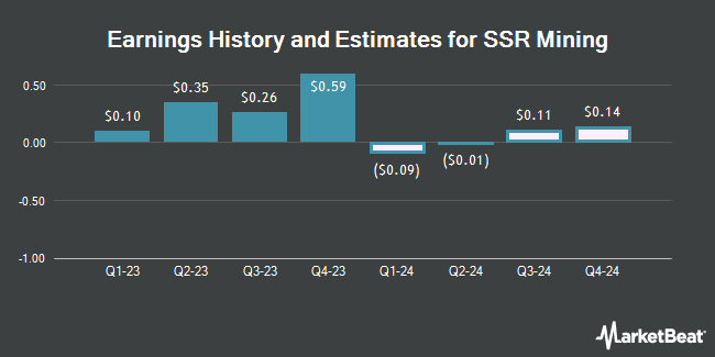Earnings History and Estimates for SSR Mining (NASDAQ:SSRM)