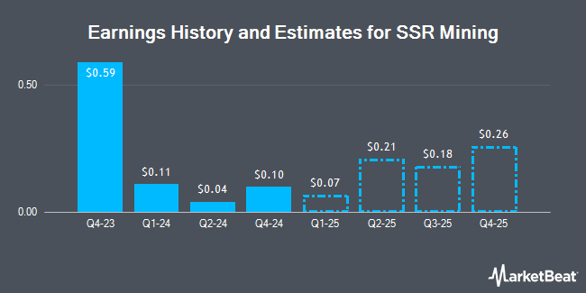 Earnings History and Estimates for SSR Mining (NASDAQ:SSRM)