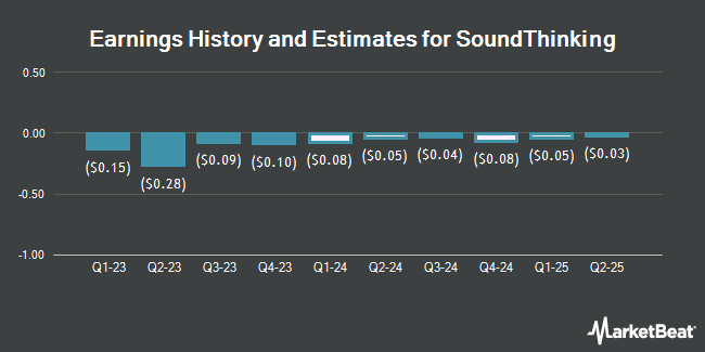 Earnings History and Estimates for SoundThinking (NASDAQ:SSTI)