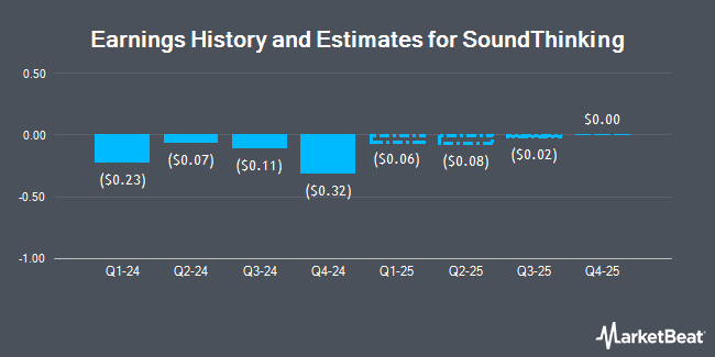 Earnings History and Estimates for SoundThinking (NASDAQ:SSTI)