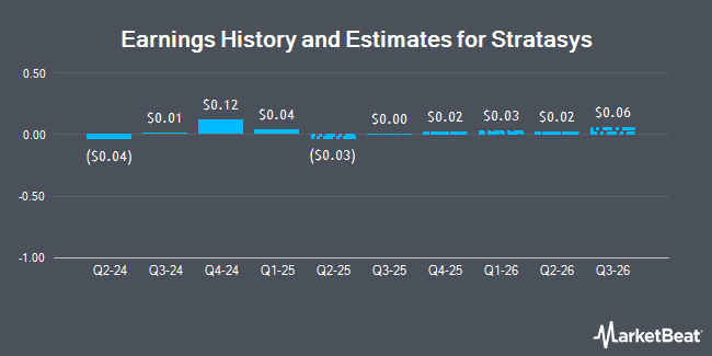 Earnings History and Estimates for Stratasys (NASDAQ:SSYS)