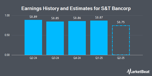 Earnings History and Estimates for S&T Bancorp (NASDAQ:STBA)