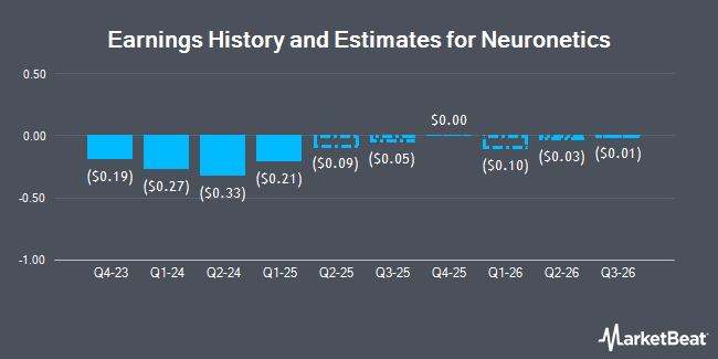 Earnings History and Estimates for Neuronetics (NASDAQ:STIM)