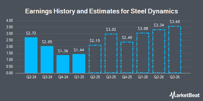 Earnings History and Estimates for Steel Dynamics (NASDAQ:STLD)