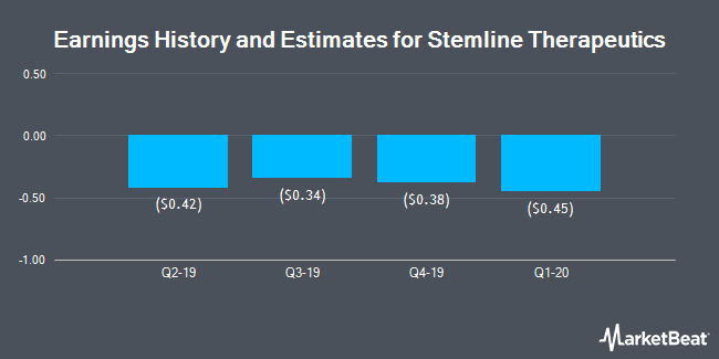 Earnings History and Estimates for Stemline Therapeutics (NASDAQ:STML)