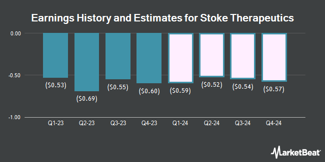 Earnings History and Estimates for Stoke Therapeutics (NASDAQ:STOK)