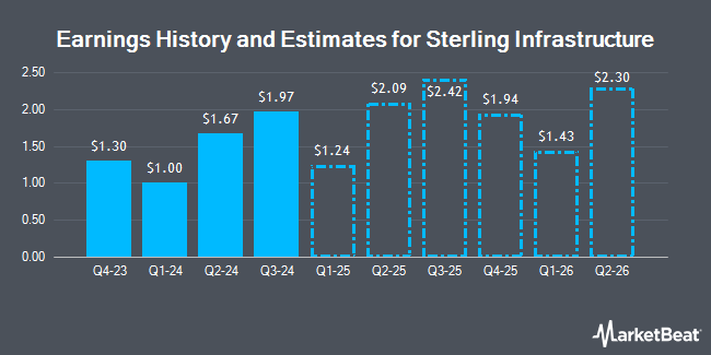 Earnings History and Estimates for Sterling Infrastructure (NASDAQ:STRL)