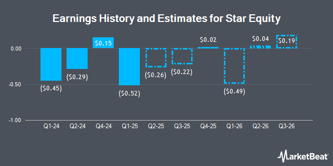 Earnings History and Estimates for Star Equity (NASDAQ:STRR)