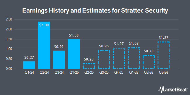 Earnings History and Estimates for Strattec Security (NASDAQ:STRT)