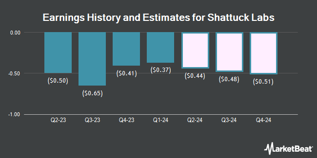 Earnings History and Estimates for Shattuck Labs (NASDAQ:STTK)