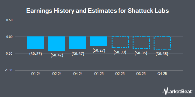 Earnings History and Estimates for Shattuck Labs (NASDAQ:STTK)