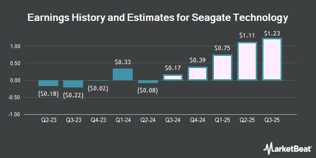 Historique et estimations des bénéfices pour Seagate Technology (NASDAQ:STX)