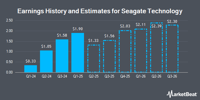 Historique et estimations des bénéfices pour Seagate Technology (NASDAQ:STX)