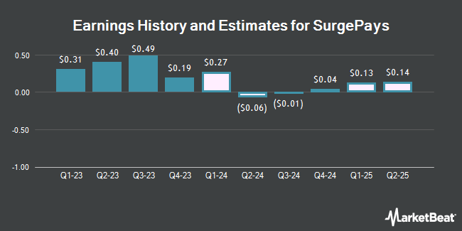 Earnings History and Estimates for SurgePays (NASDAQ:SURG)