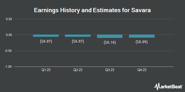 Earnings History and Estimates for Savara (NASDAQ:SVRA)
