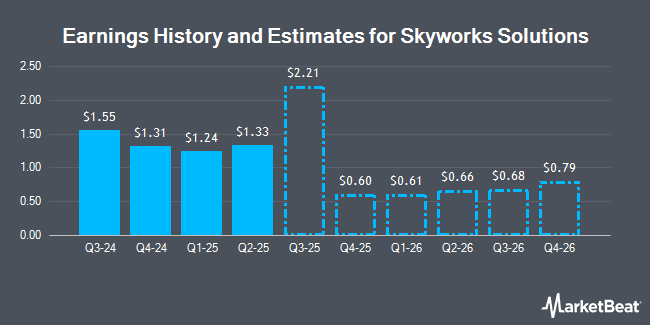Earnings History and Estimates for Skyworks Solutions (NASDAQ:SWKS)