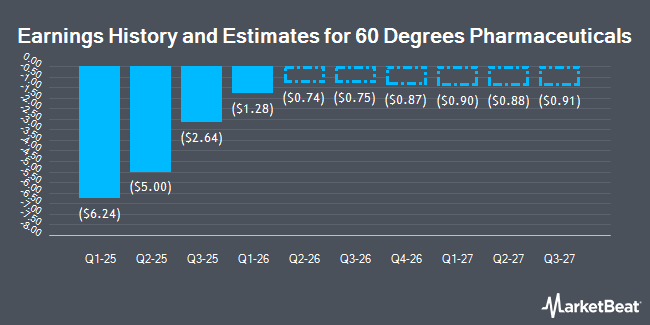 Earnings History and Estimates for 60 Degrees Pharmaceuticals (NASDAQ:SXTP)