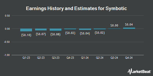 Earnings History and Estimates for Symbotic (NASDAQ:SYM)