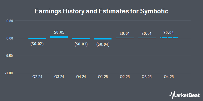 Earnings History and Estimates for Symbotic (NASDAQ:SYM)