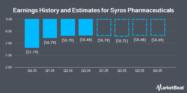 Earnings History and Estimates for Syros Pharmaceuticals (NASDAQ:SYRS)