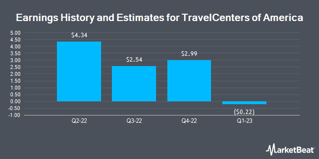 Earnings History and Estimates for TravelCenters of America (NASDAQ:TA)