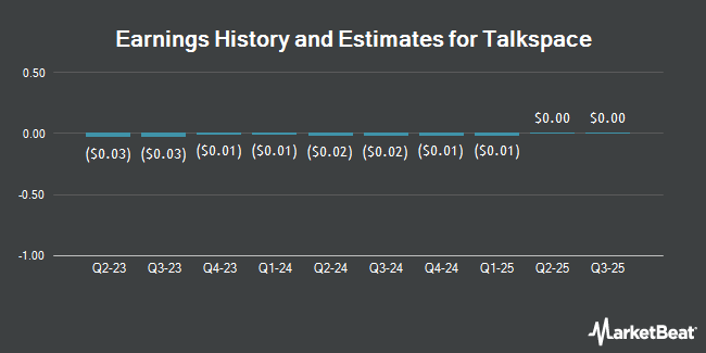 Earnings History and Estimates for Talkspace (NASDAQ:TALK)