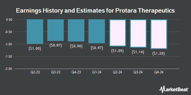 Earnings History and Estimates for Protara Therapeutics (NASDAQ:TARA)