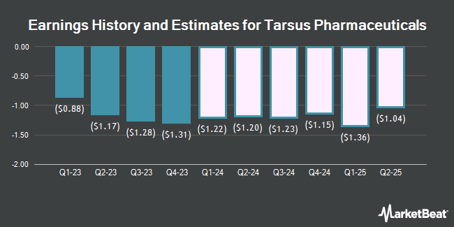 Earnings History and Estimates for Tarsus Pharmaceuticals (NASDAQ:TARS)